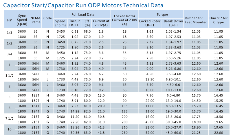 odp data